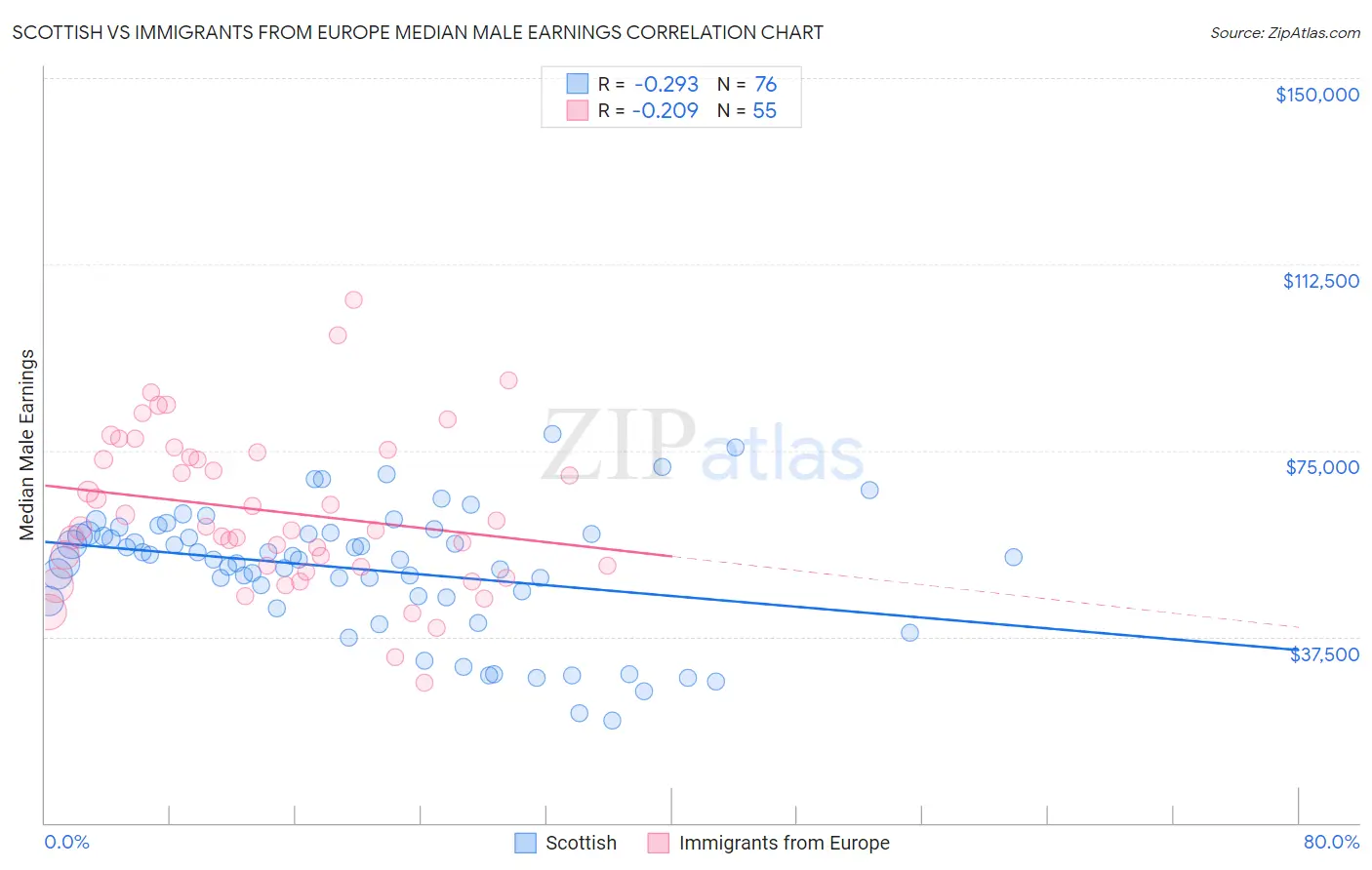 Scottish vs Immigrants from Europe Median Male Earnings