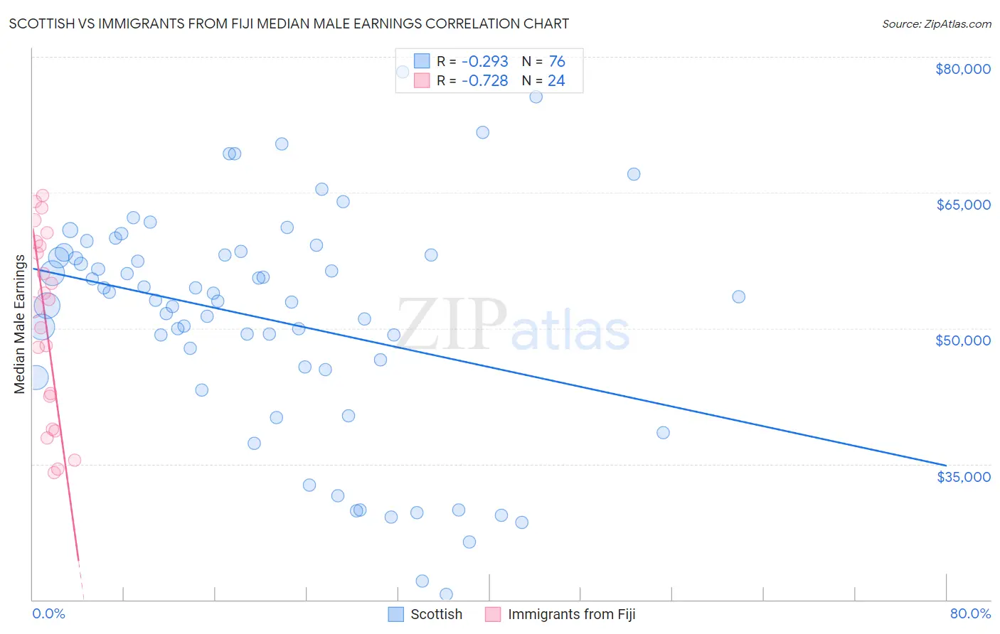 Scottish vs Immigrants from Fiji Median Male Earnings