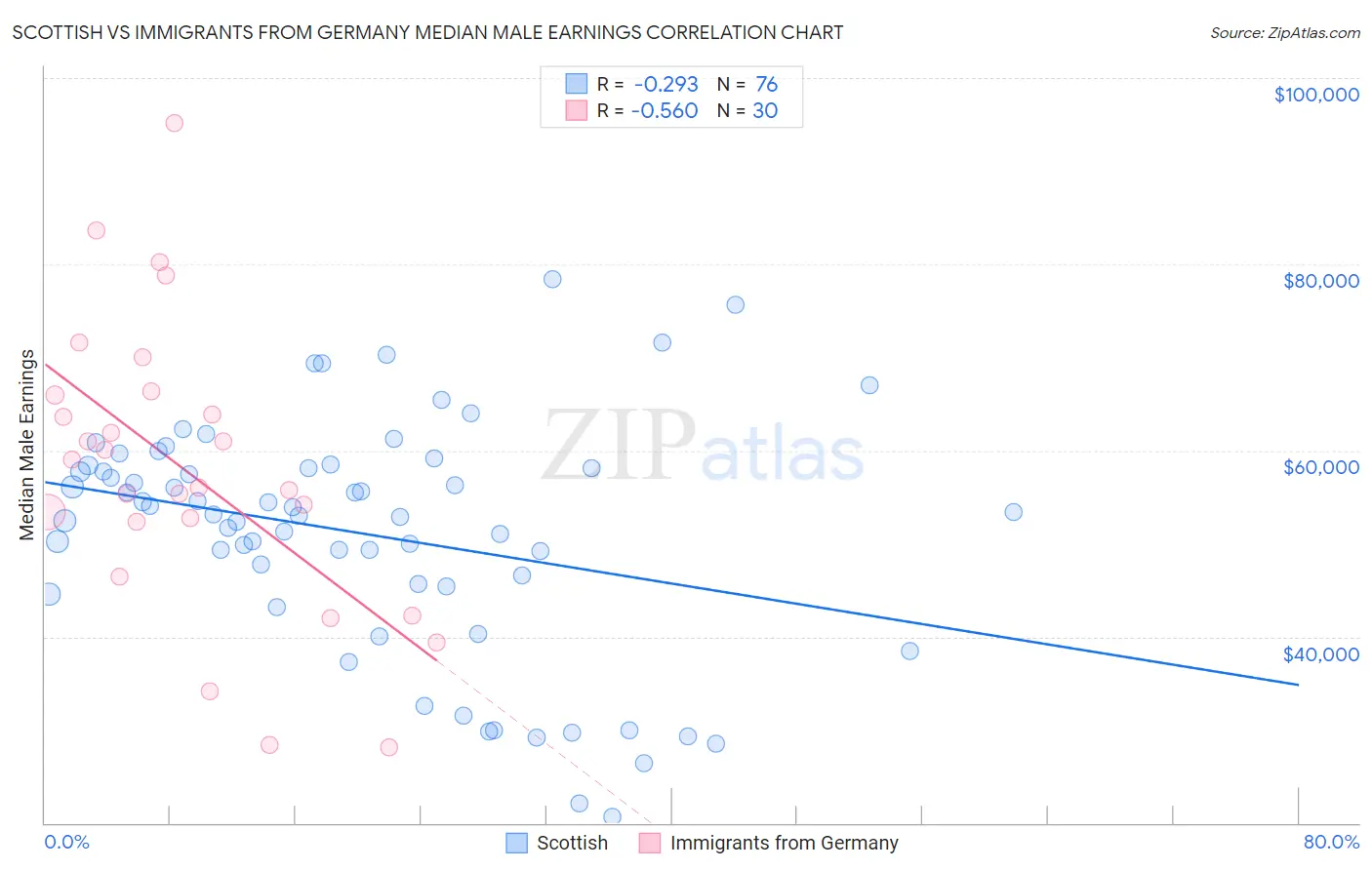 Scottish vs Immigrants from Germany Median Male Earnings