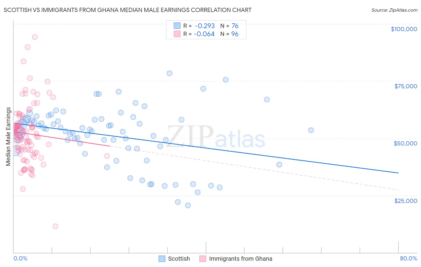 Scottish vs Immigrants from Ghana Median Male Earnings