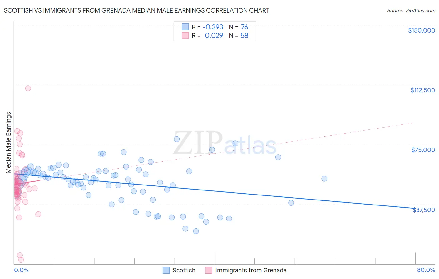 Scottish vs Immigrants from Grenada Median Male Earnings