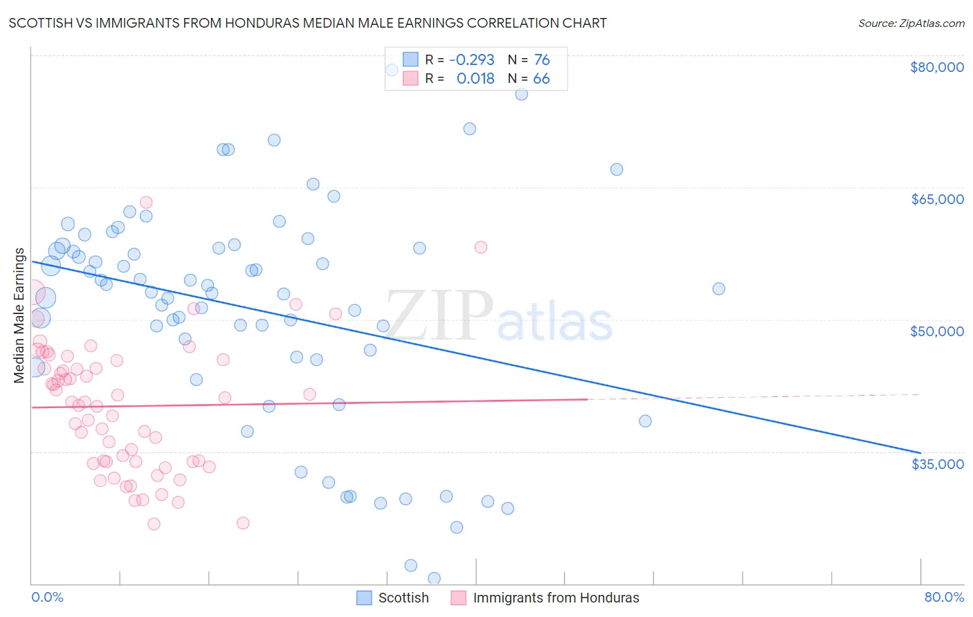 Scottish vs Immigrants from Honduras Median Male Earnings