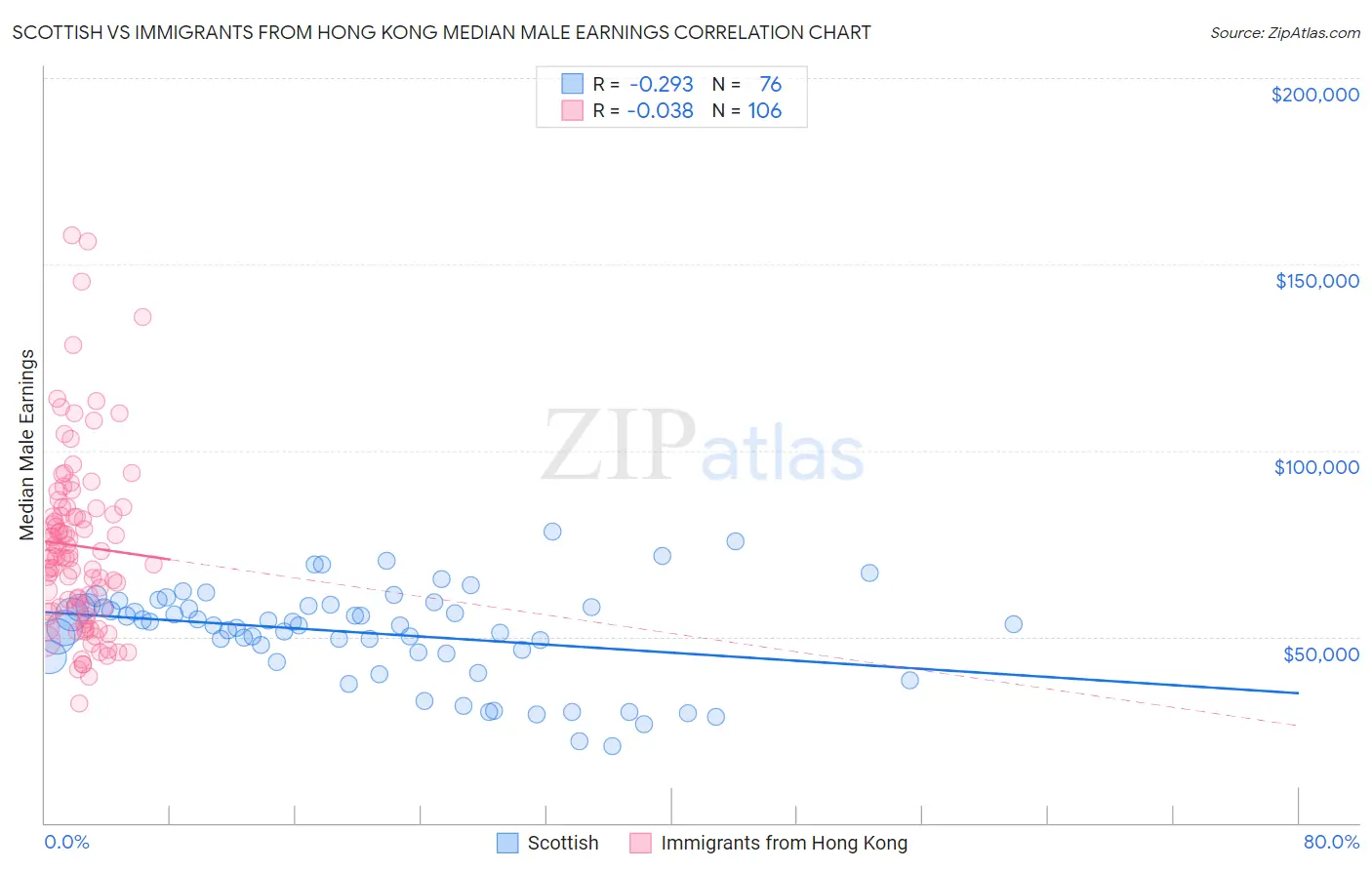 Scottish vs Immigrants from Hong Kong Median Male Earnings