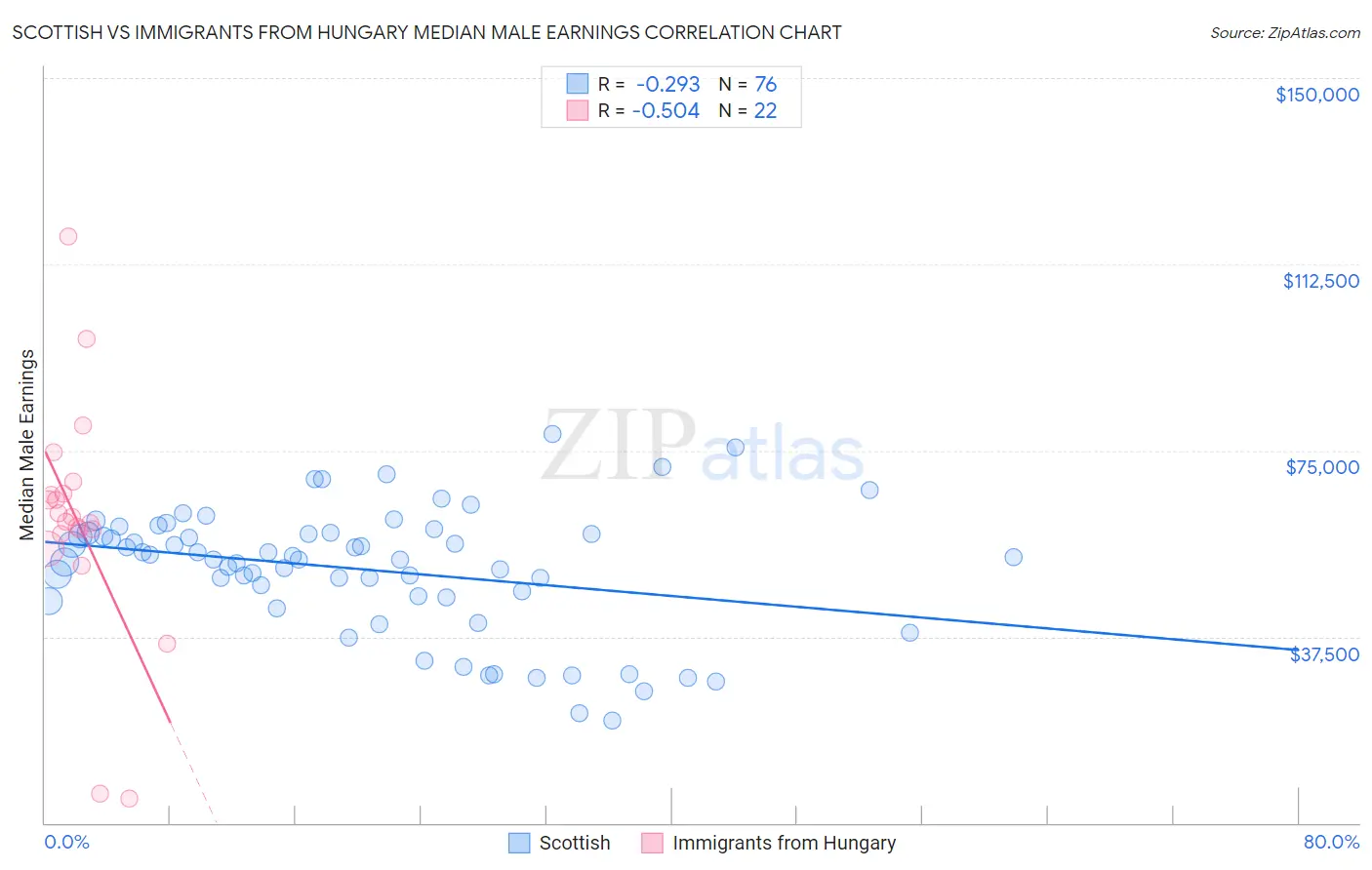 Scottish vs Immigrants from Hungary Median Male Earnings