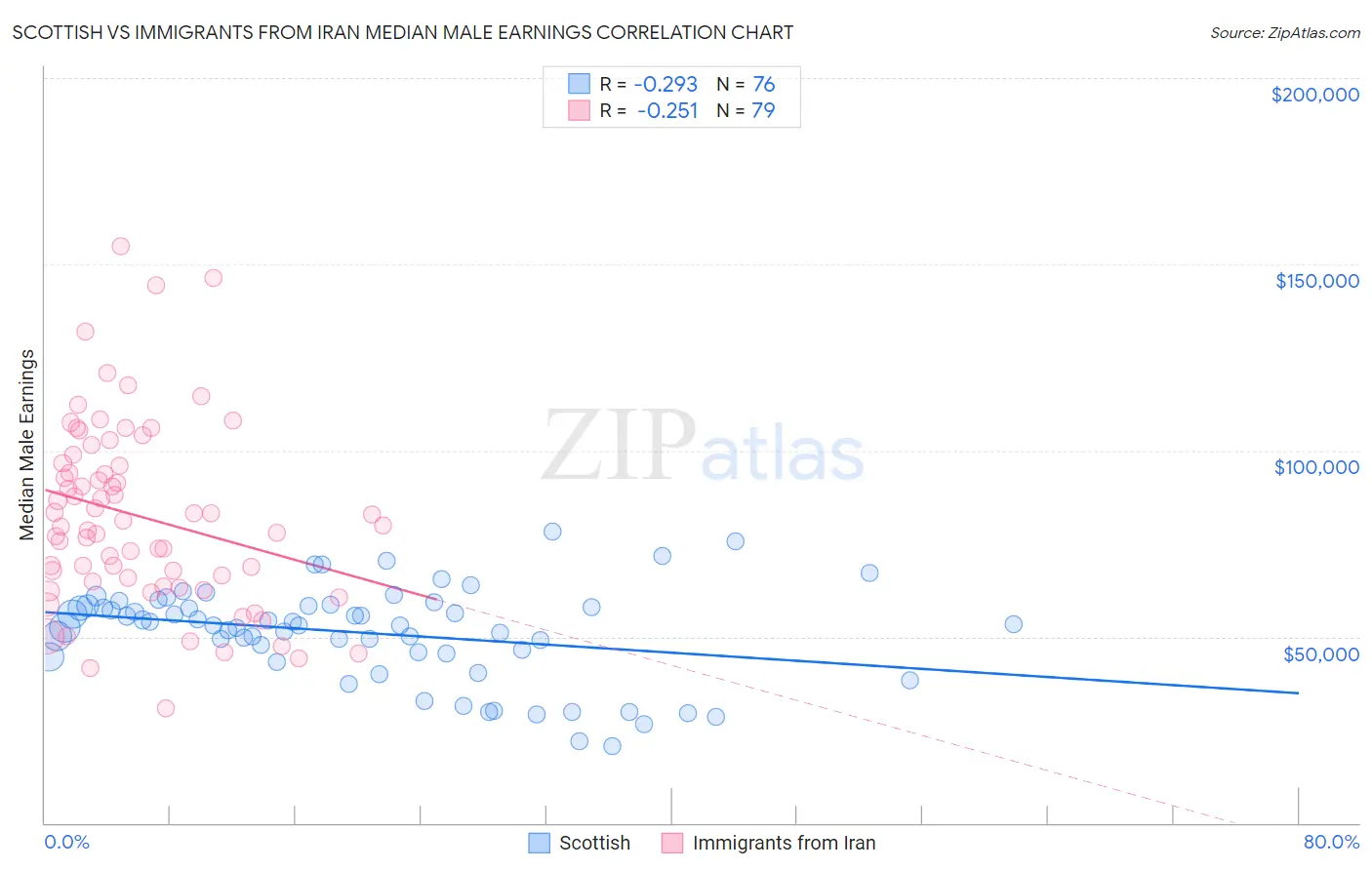 Scottish vs Immigrants from Iran Median Male Earnings