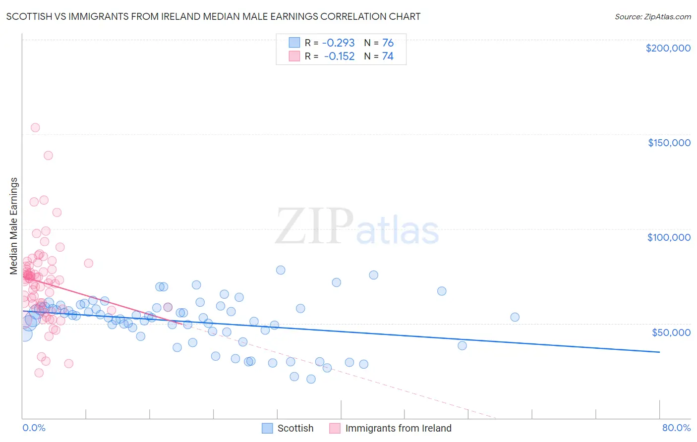 Scottish vs Immigrants from Ireland Median Male Earnings
