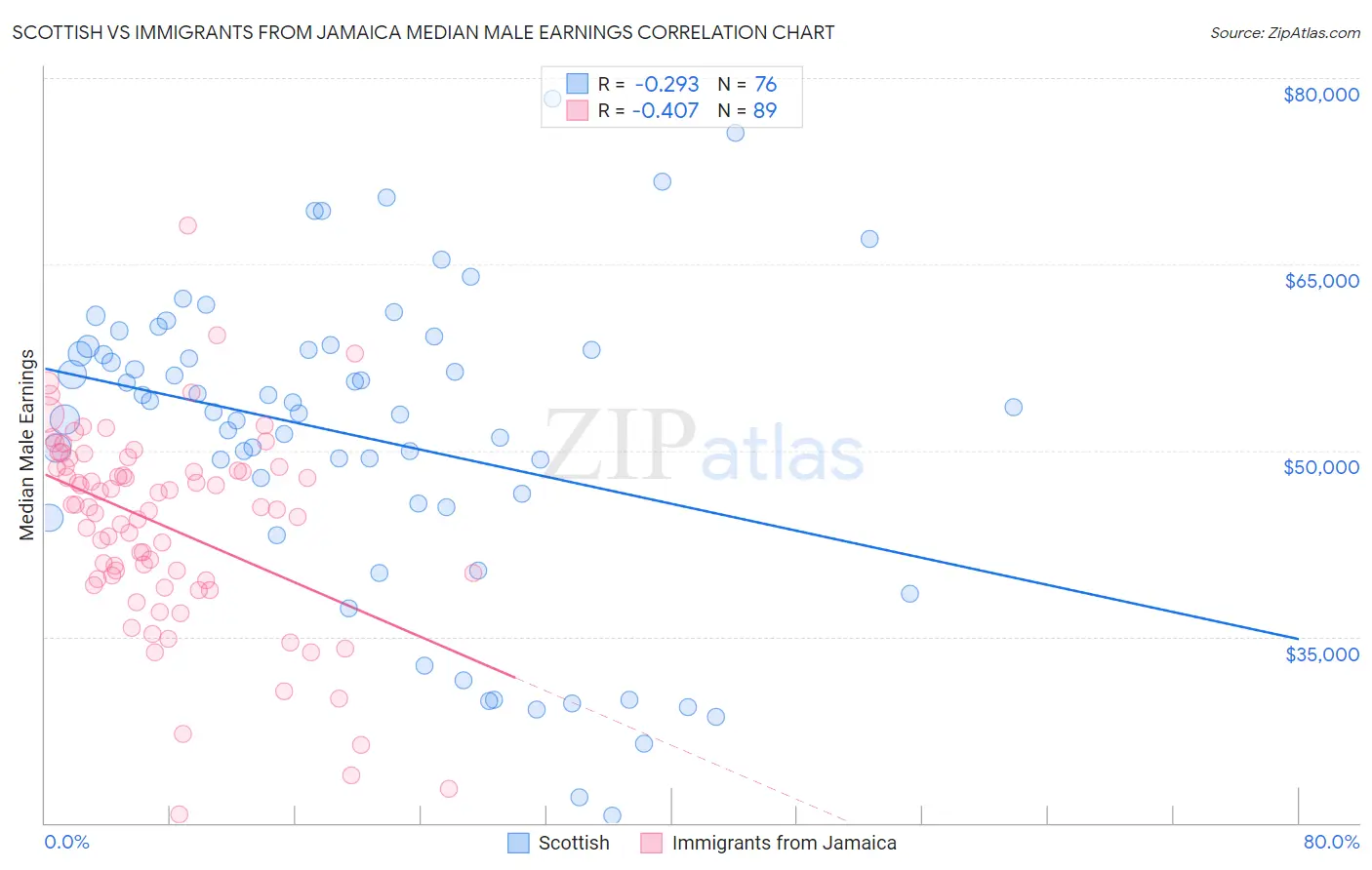 Scottish vs Immigrants from Jamaica Median Male Earnings