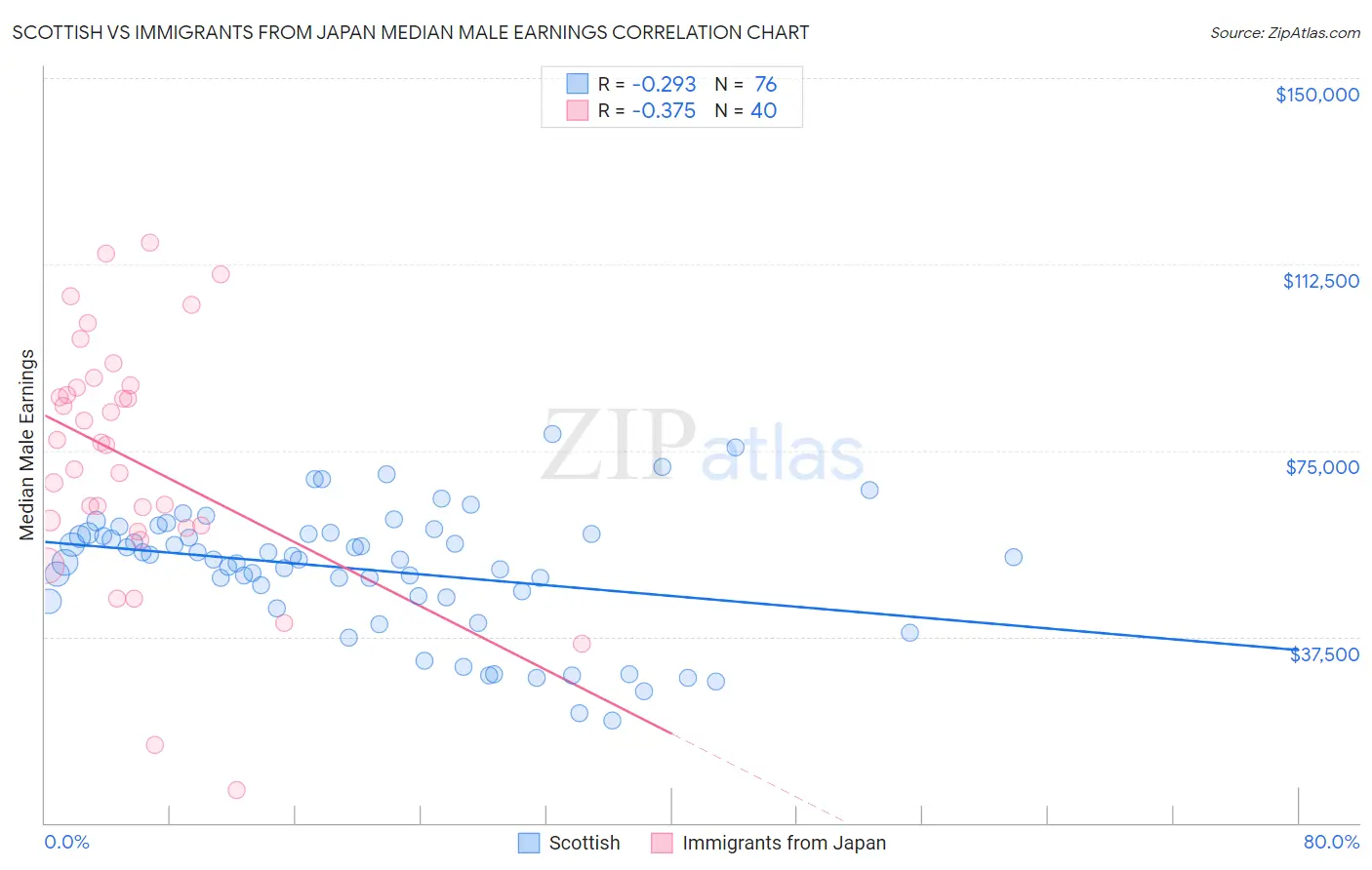 Scottish vs Immigrants from Japan Median Male Earnings