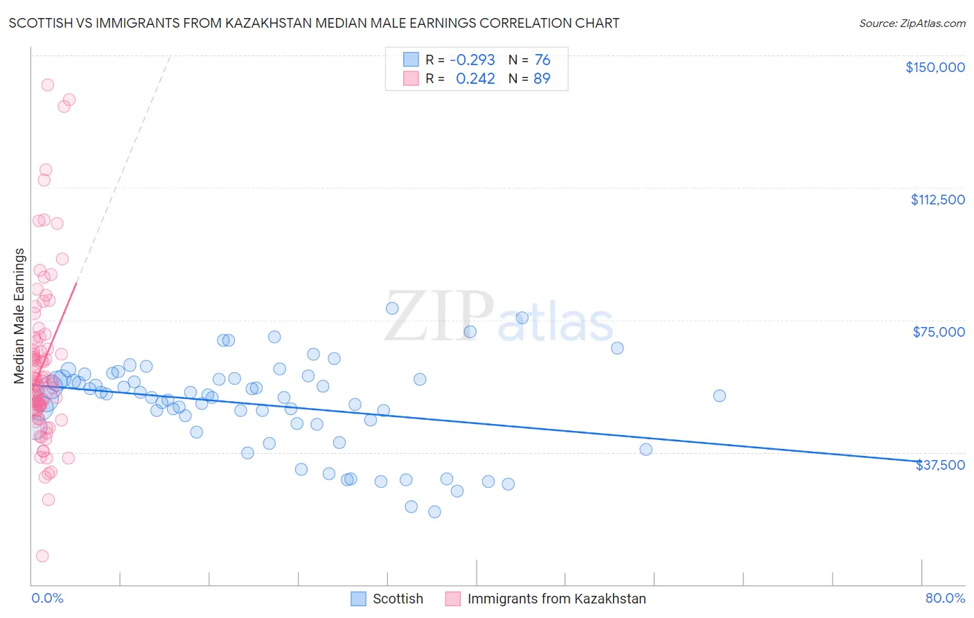 Scottish vs Immigrants from Kazakhstan Median Male Earnings