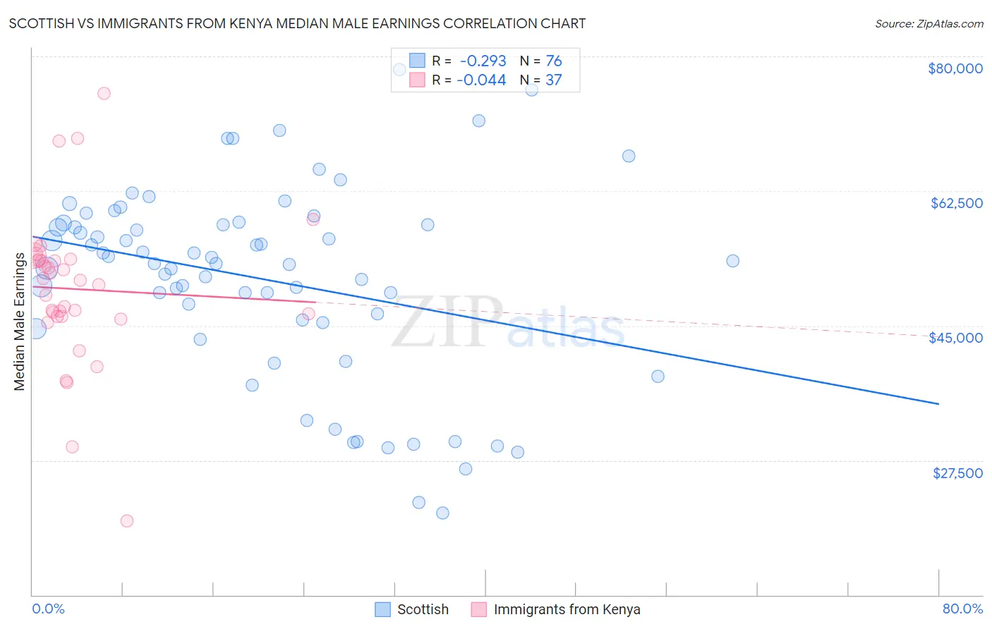 Scottish vs Immigrants from Kenya Median Male Earnings