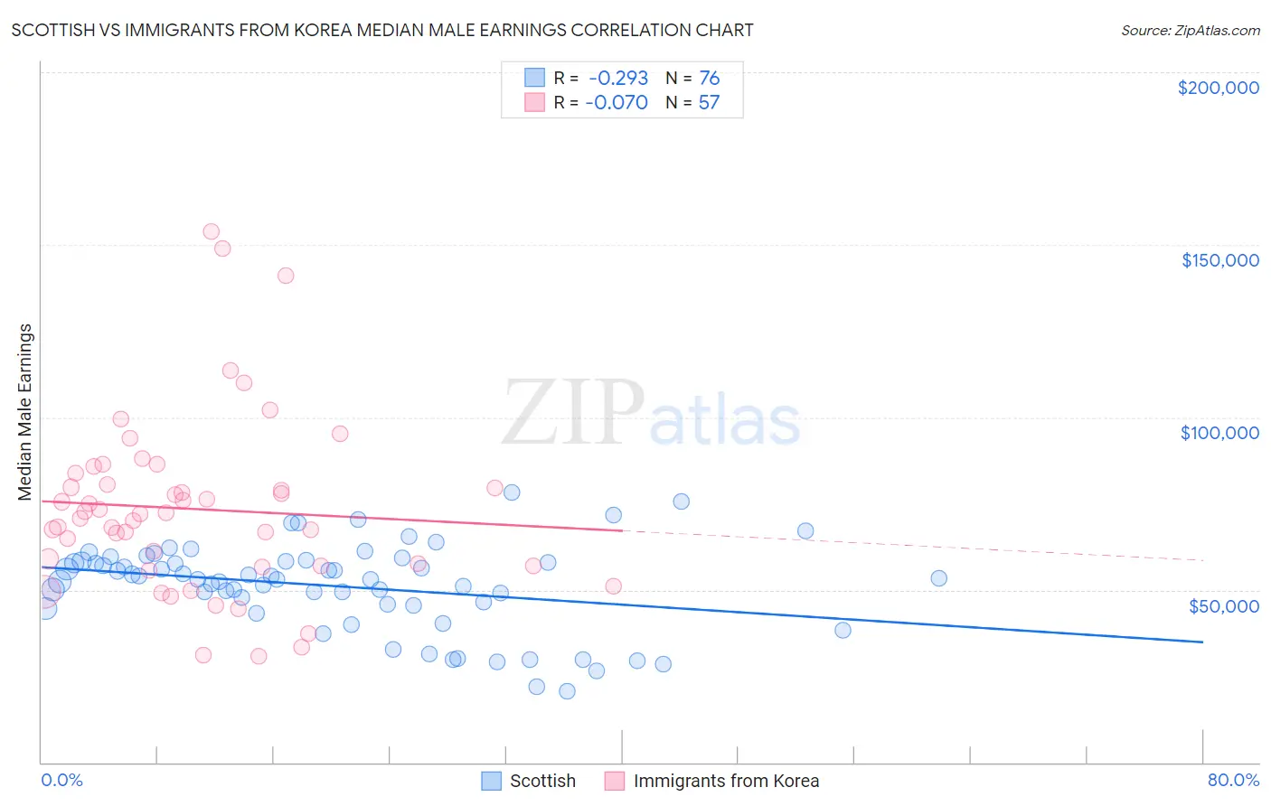 Scottish vs Immigrants from Korea Median Male Earnings