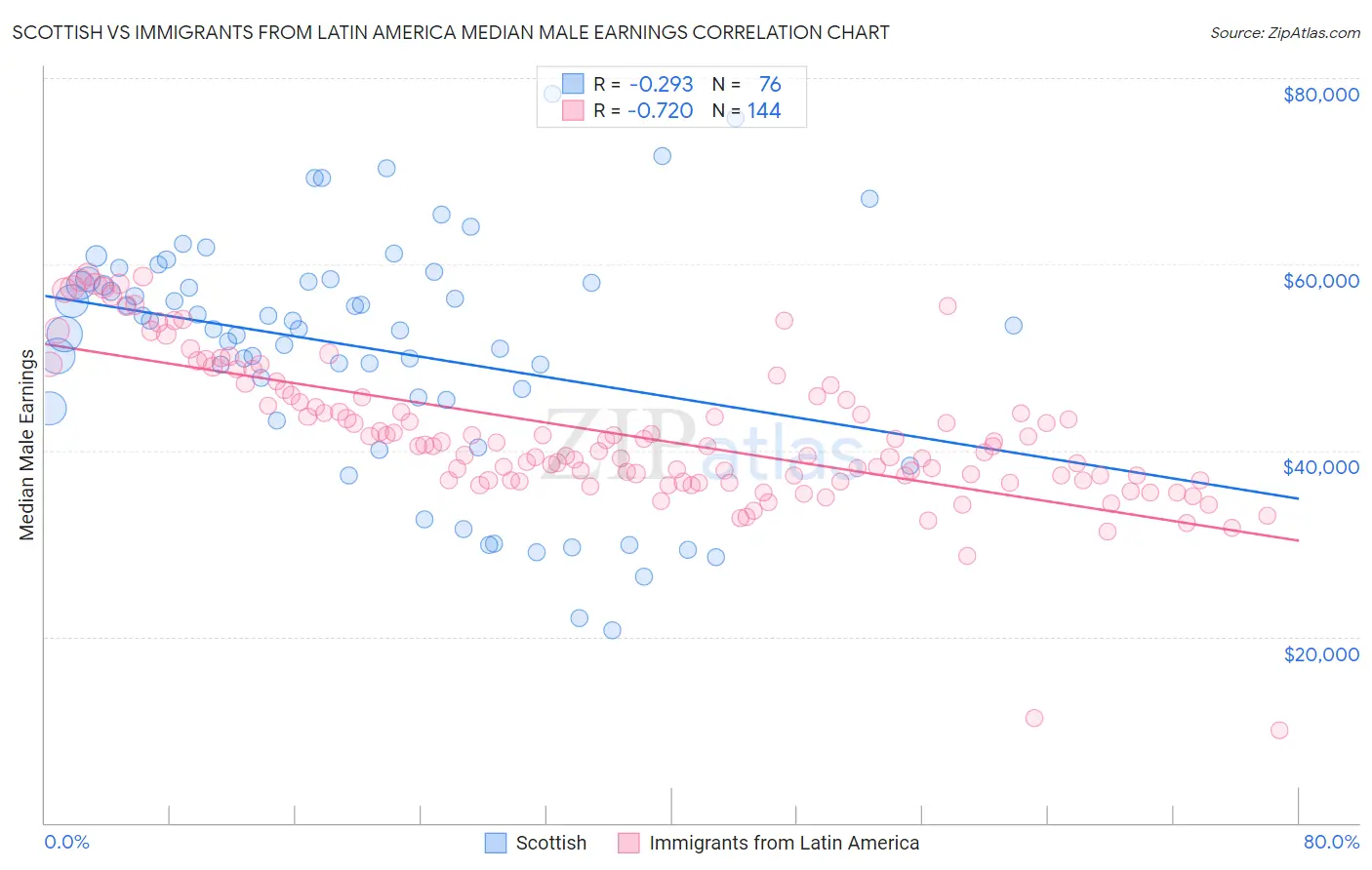 Scottish vs Immigrants from Latin America Median Male Earnings