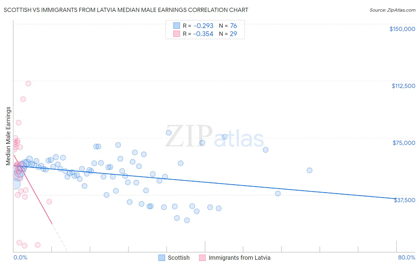 Scottish vs Immigrants from Latvia Median Male Earnings