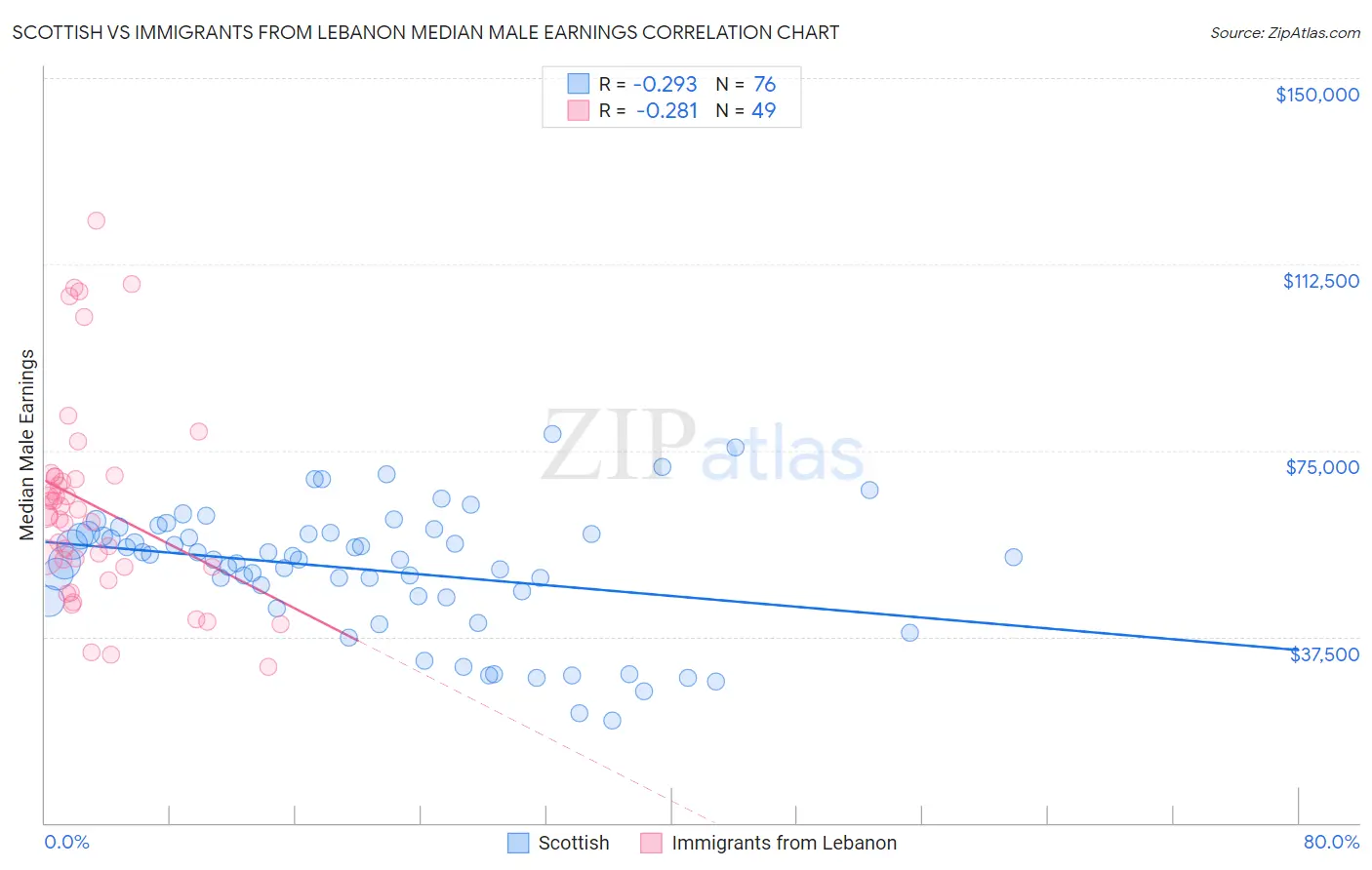 Scottish vs Immigrants from Lebanon Median Male Earnings