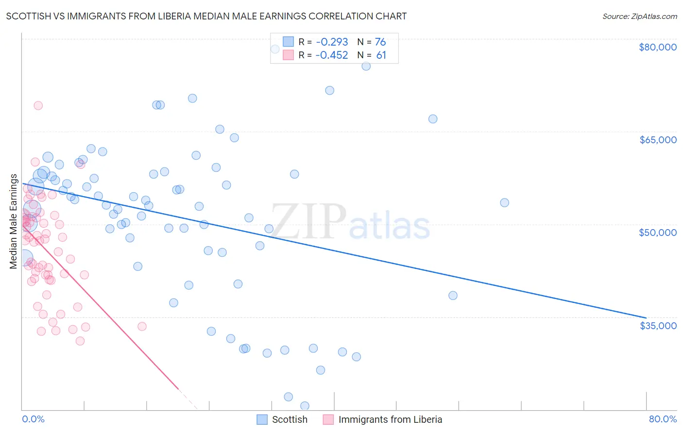 Scottish vs Immigrants from Liberia Median Male Earnings