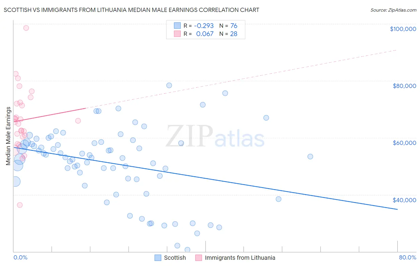 Scottish vs Immigrants from Lithuania Median Male Earnings