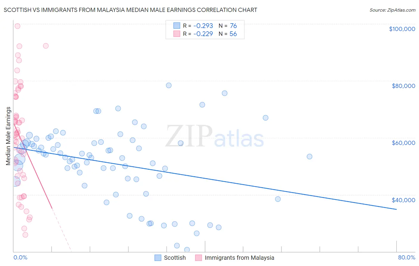 Scottish vs Immigrants from Malaysia Median Male Earnings