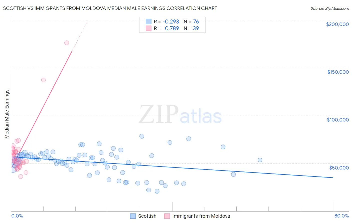 Scottish vs Immigrants from Moldova Median Male Earnings