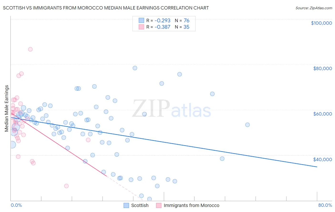 Scottish vs Immigrants from Morocco Median Male Earnings