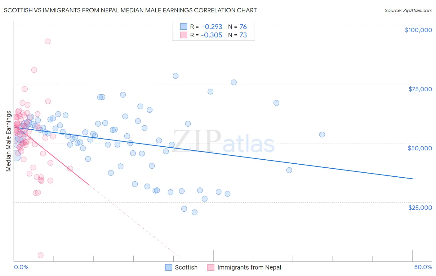 Scottish vs Immigrants from Nepal Median Male Earnings