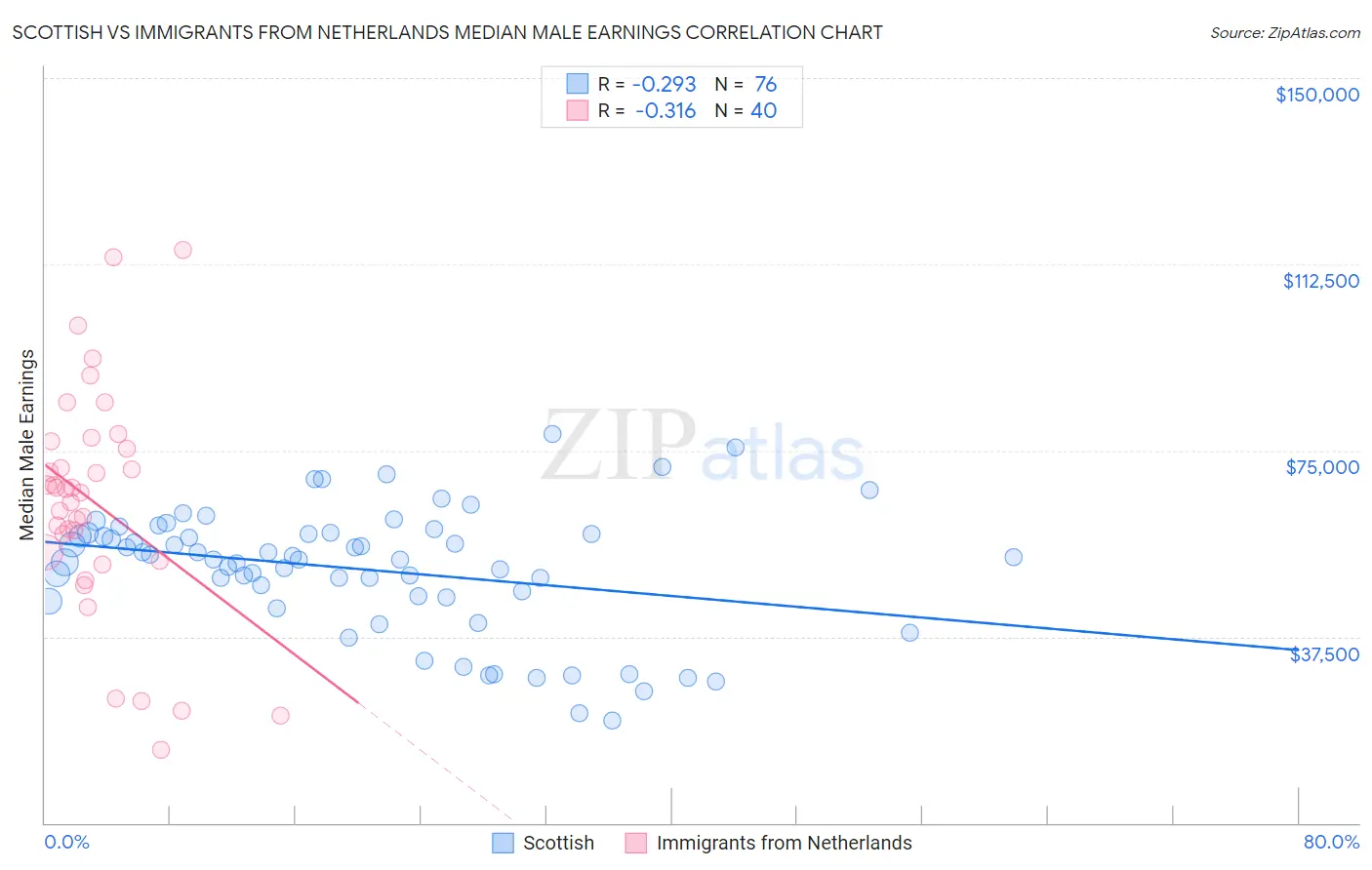 Scottish vs Immigrants from Netherlands Median Male Earnings