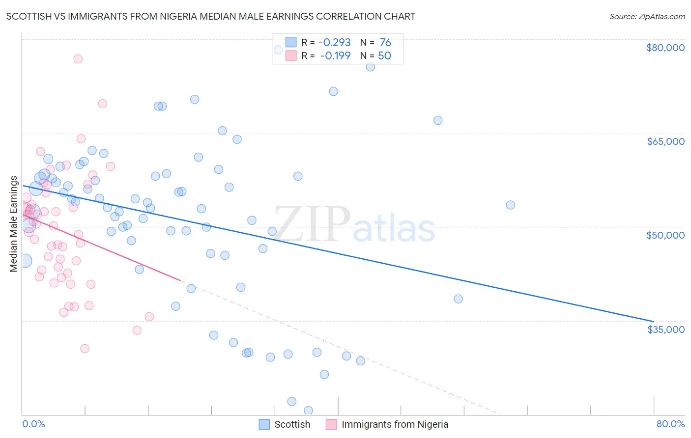 Scottish vs Immigrants from Nigeria Median Male Earnings