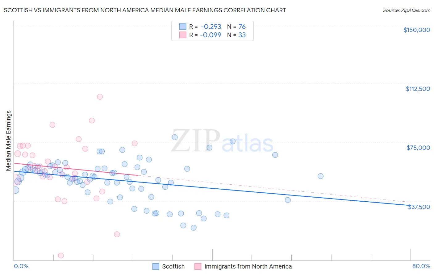 Scottish vs Immigrants from North America Median Male Earnings