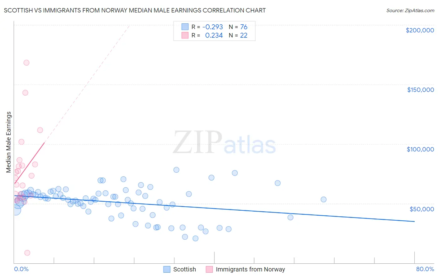 Scottish vs Immigrants from Norway Median Male Earnings