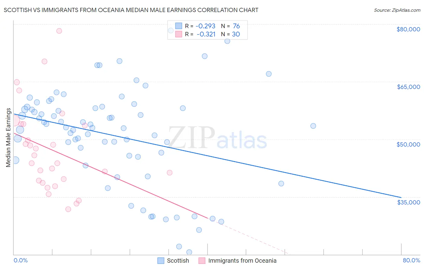 Scottish vs Immigrants from Oceania Median Male Earnings