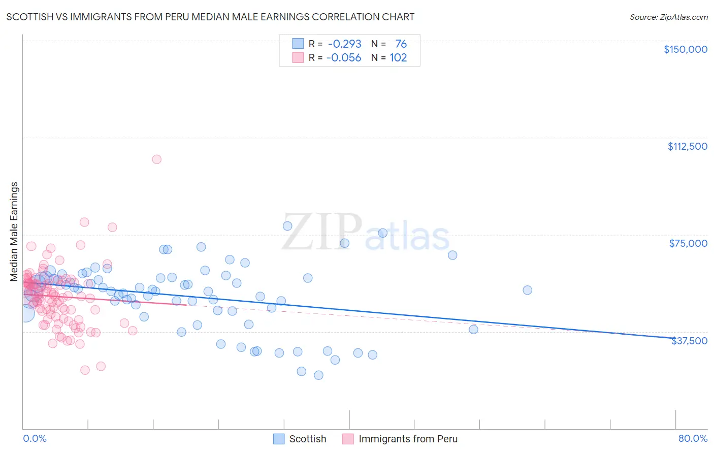 Scottish vs Immigrants from Peru Median Male Earnings