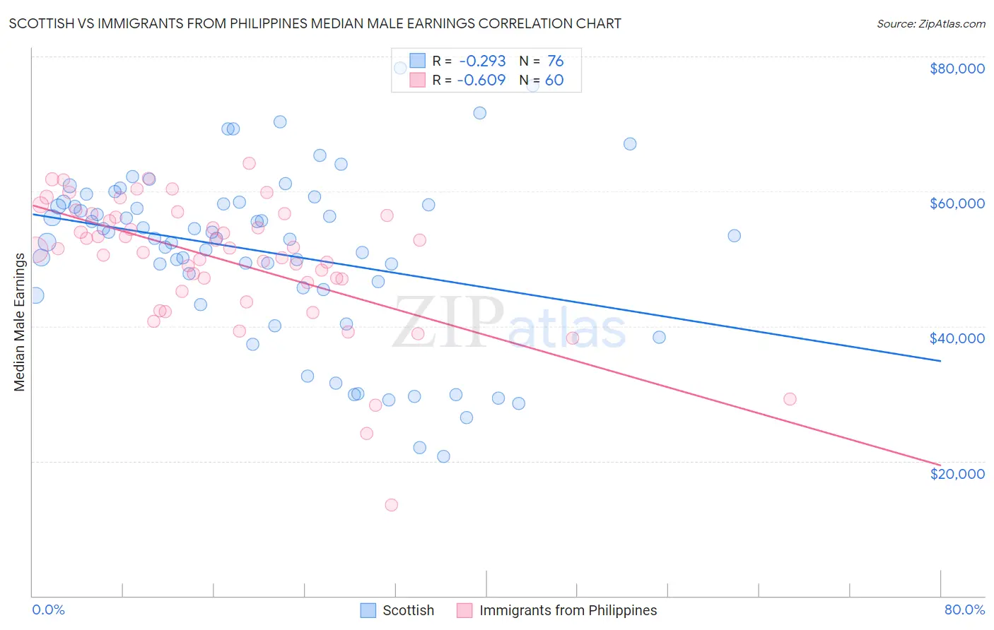 Scottish vs Immigrants from Philippines Median Male Earnings