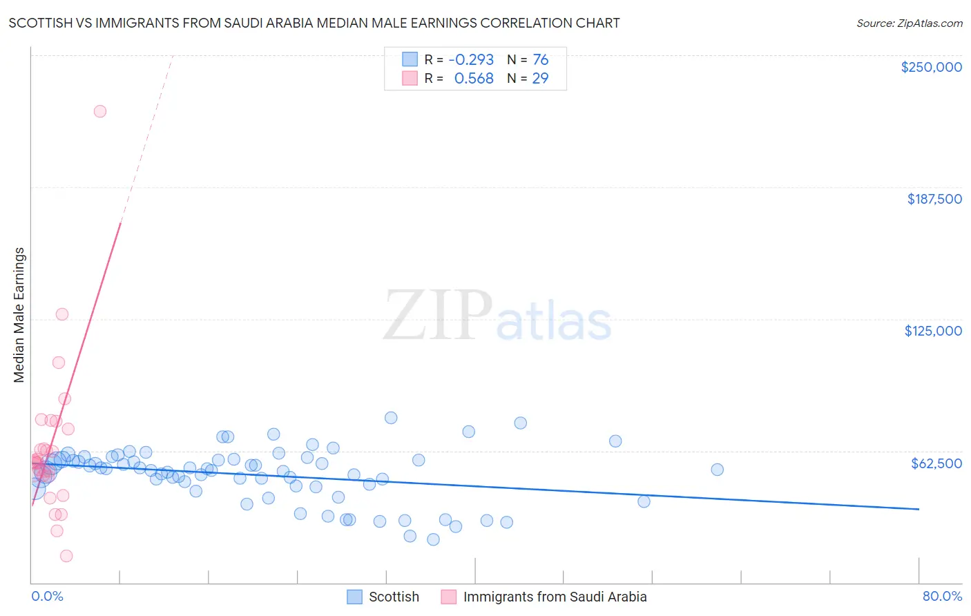 Scottish vs Immigrants from Saudi Arabia Median Male Earnings