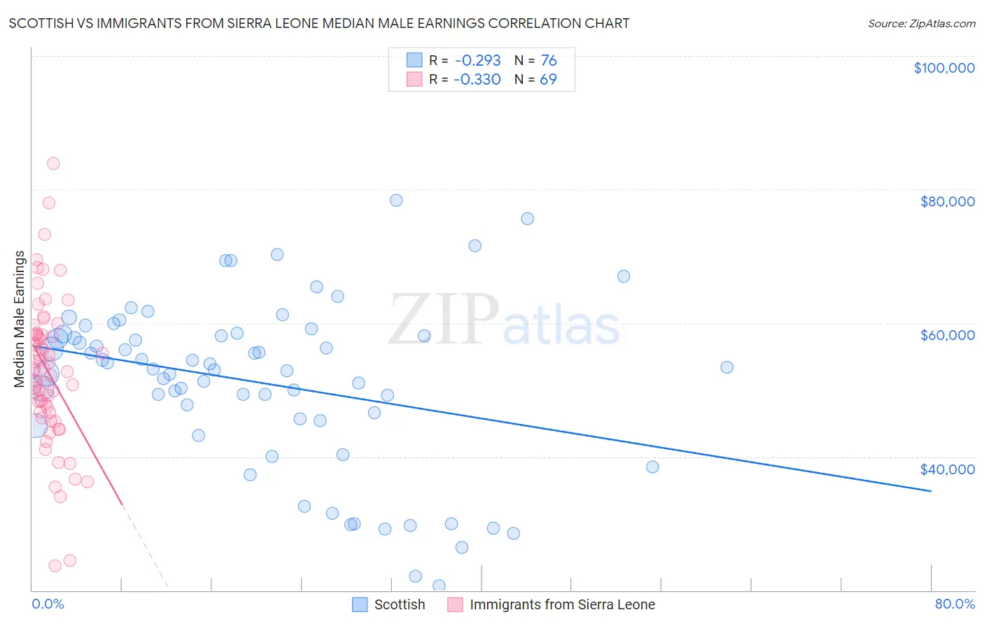 Scottish vs Immigrants from Sierra Leone Median Male Earnings