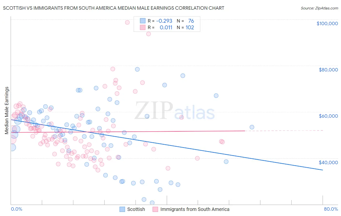 Scottish vs Immigrants from South America Median Male Earnings