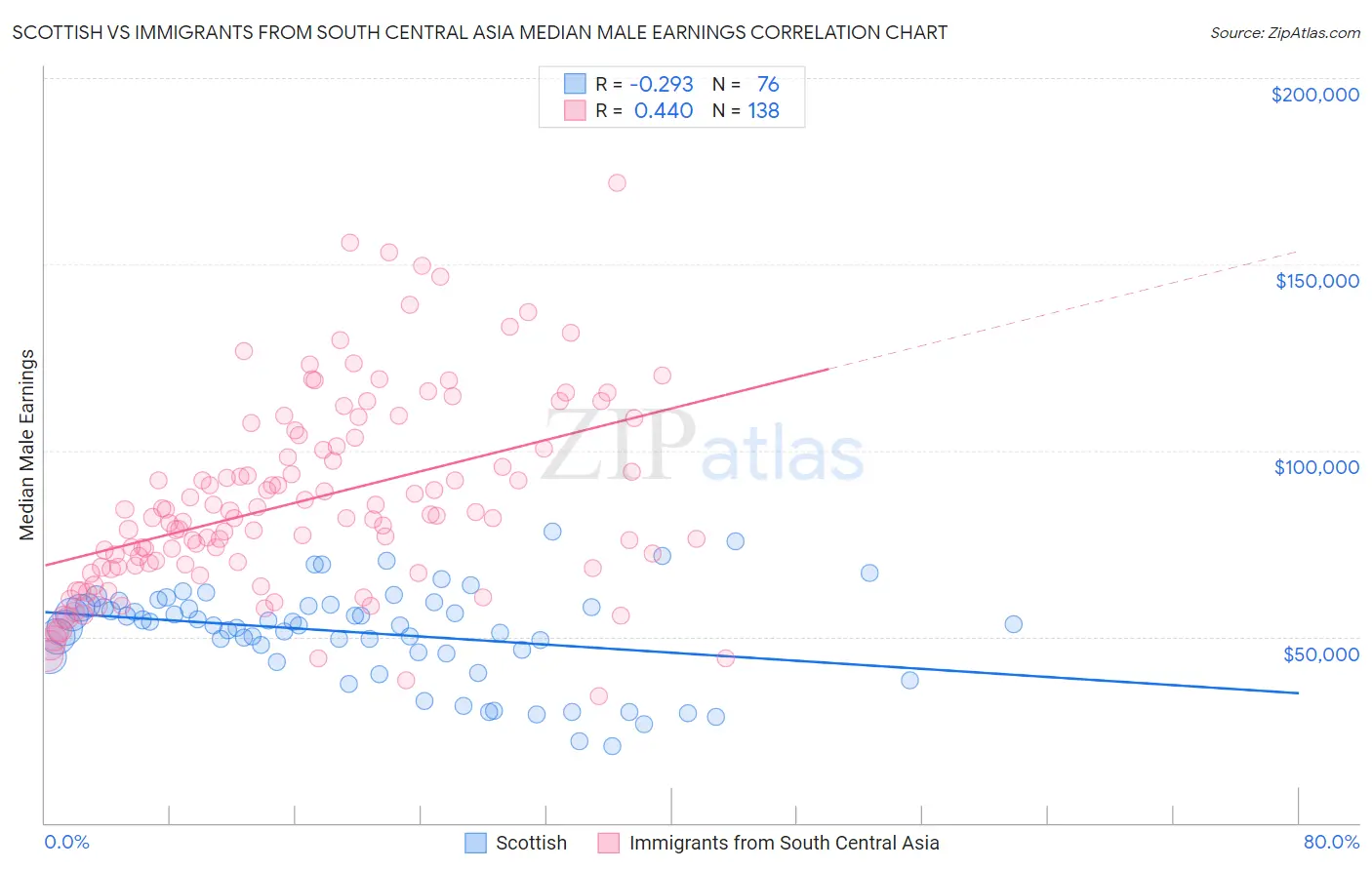Scottish vs Immigrants from South Central Asia Median Male Earnings