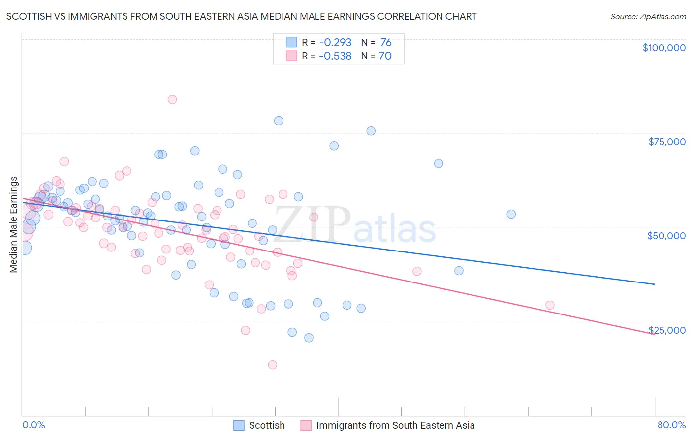 Scottish vs Immigrants from South Eastern Asia Median Male Earnings