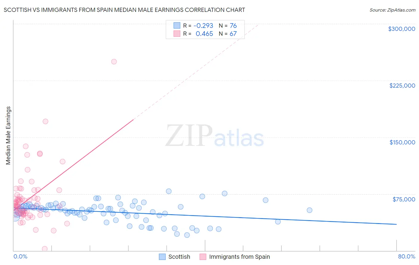 Scottish vs Immigrants from Spain Median Male Earnings