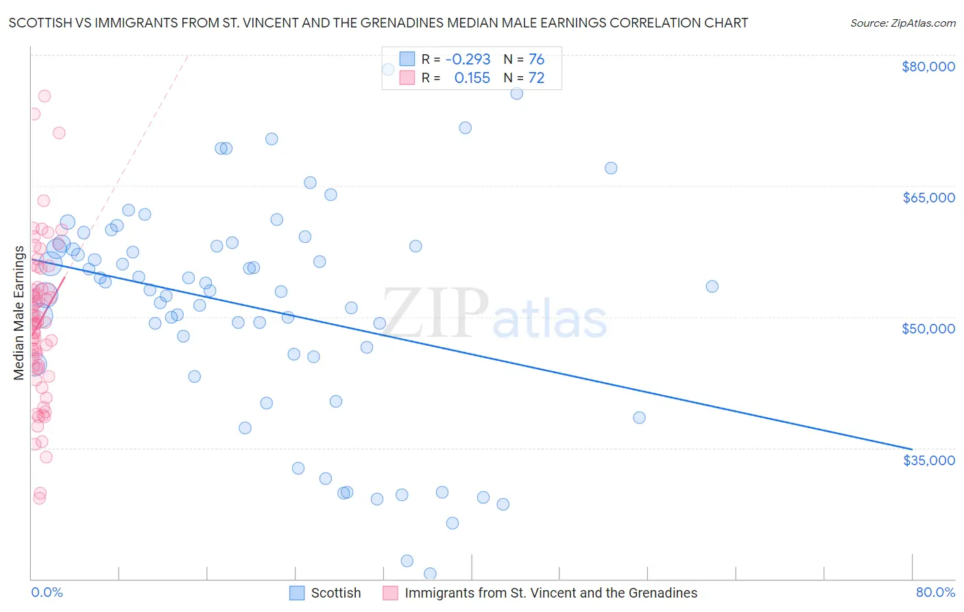 Scottish vs Immigrants from St. Vincent and the Grenadines Median Male Earnings