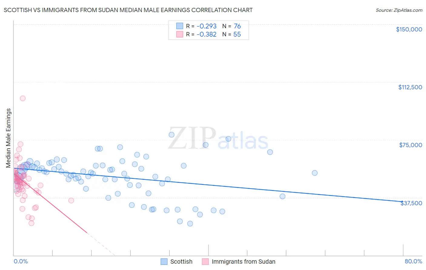 Scottish vs Immigrants from Sudan Median Male Earnings