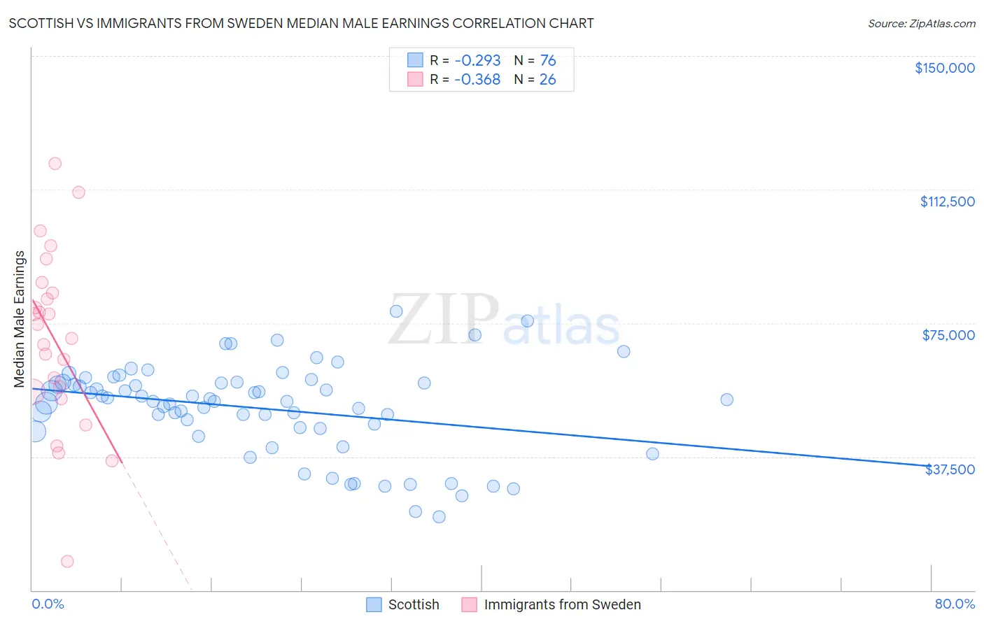 Scottish vs Immigrants from Sweden Median Male Earnings