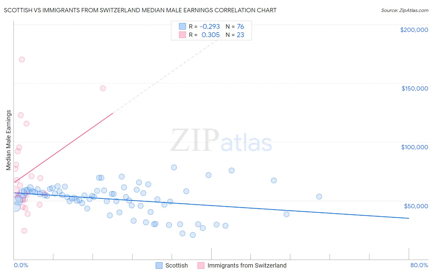 Scottish vs Immigrants from Switzerland Median Male Earnings