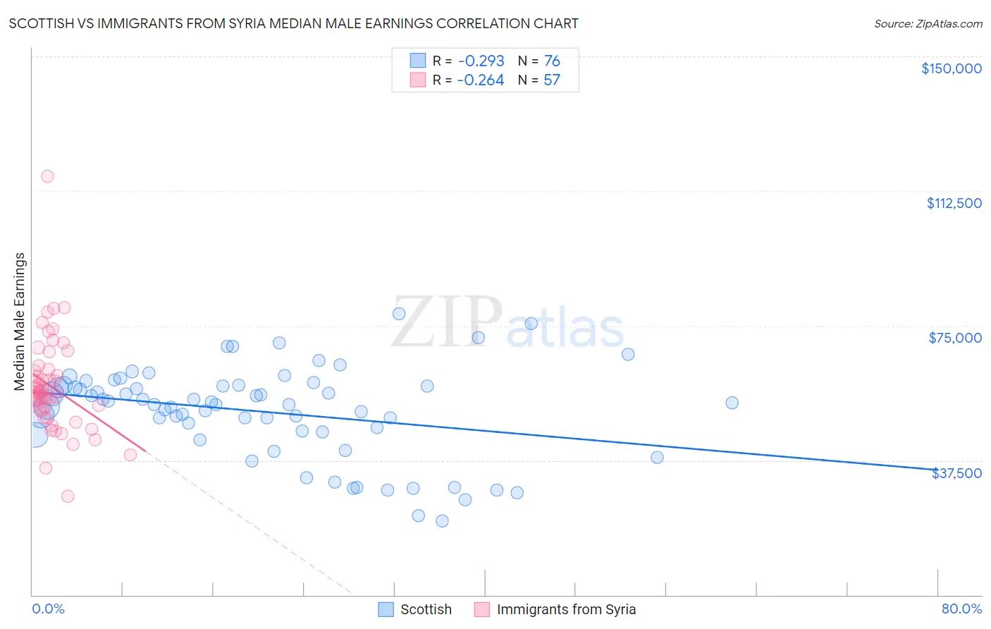 Scottish vs Immigrants from Syria Median Male Earnings