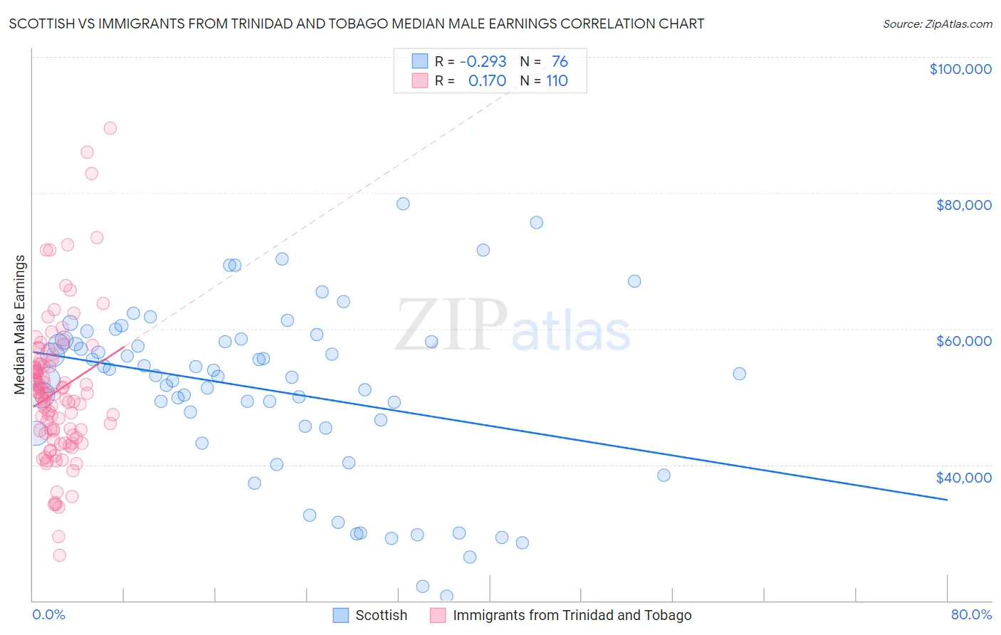 Scottish vs Immigrants from Trinidad and Tobago Median Male Earnings