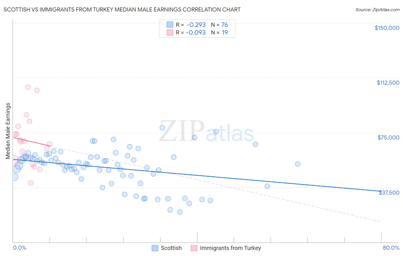 Scottish vs Immigrants from Turkey Median Male Earnings