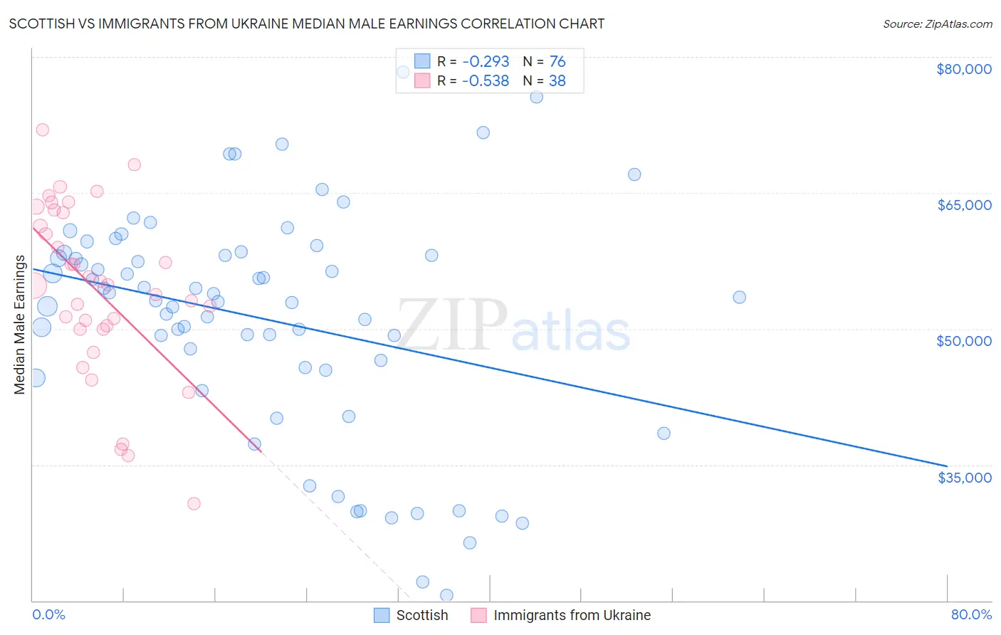 Scottish vs Immigrants from Ukraine Median Male Earnings