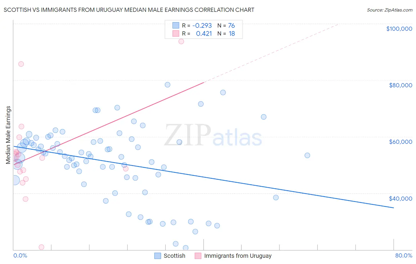 Scottish vs Immigrants from Uruguay Median Male Earnings