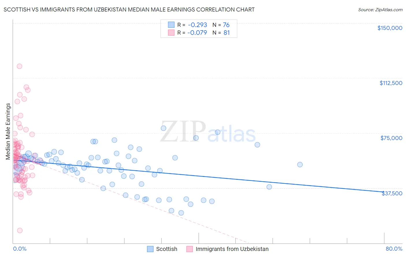 Scottish vs Immigrants from Uzbekistan Median Male Earnings