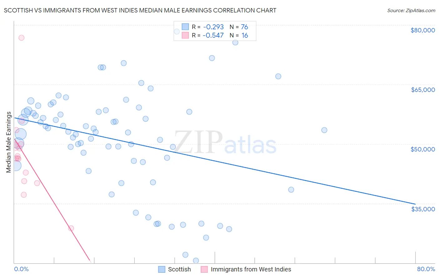 Scottish vs Immigrants from West Indies Median Male Earnings