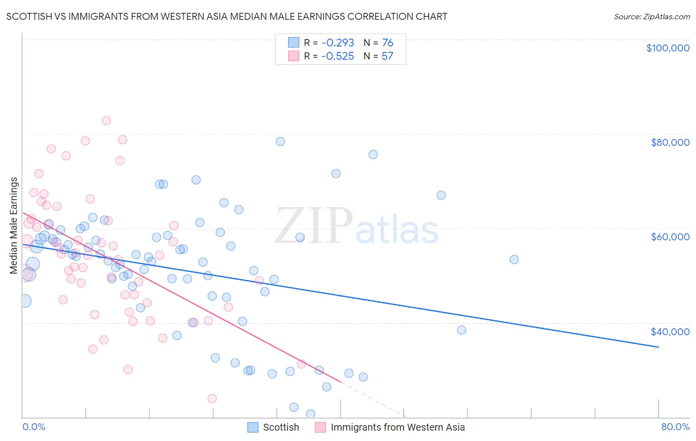 Scottish vs Immigrants from Western Asia Median Male Earnings