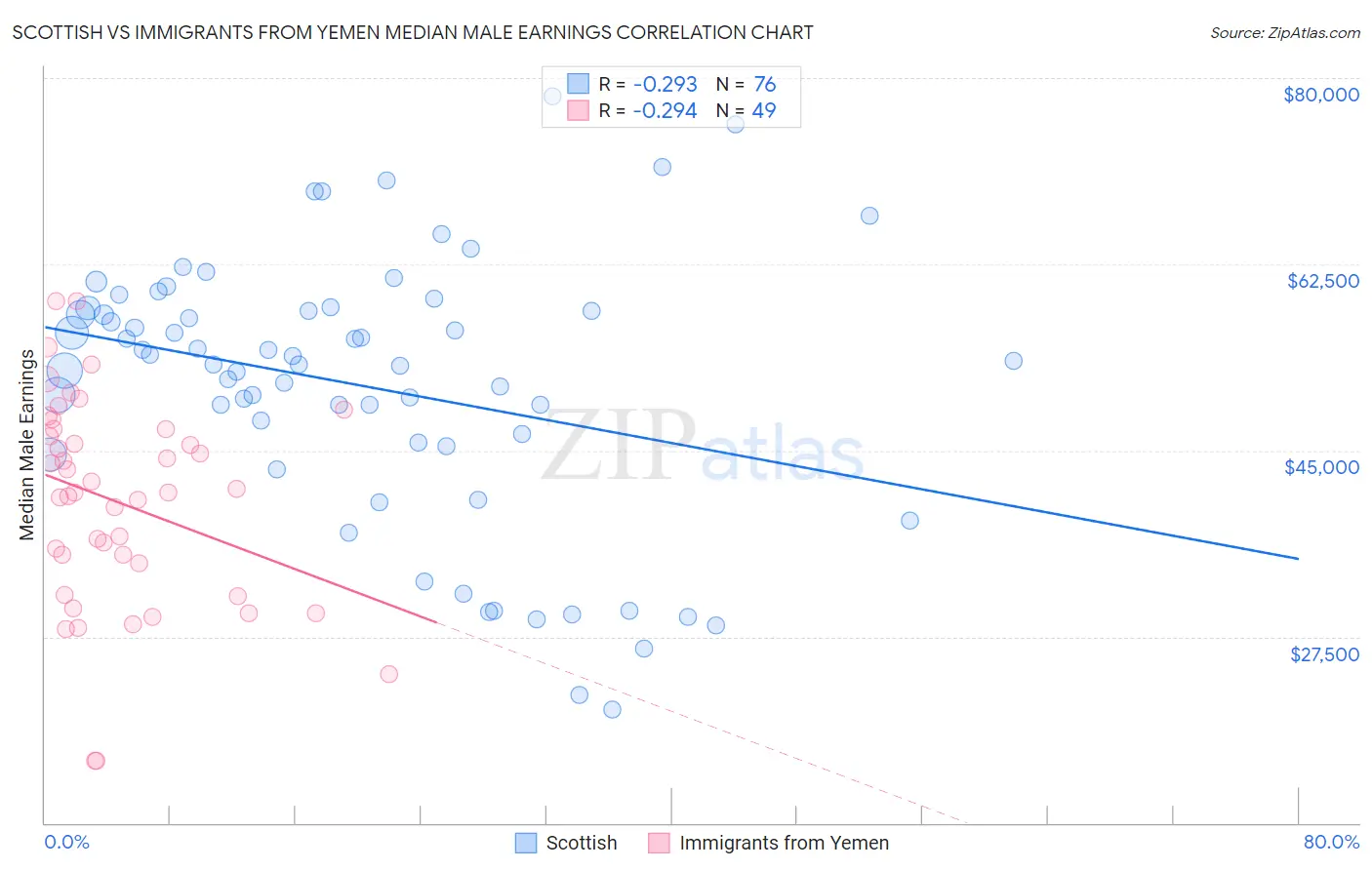 Scottish vs Immigrants from Yemen Median Male Earnings